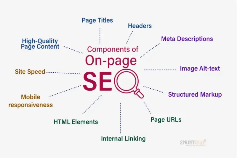 What Is On Page SEO